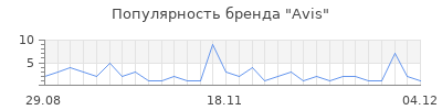 Популярность avis