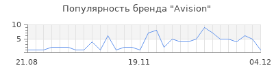 Популярность avision