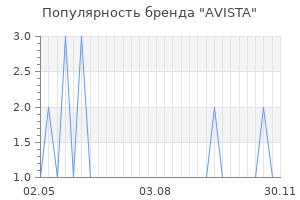 Популярность бренда AVISTA