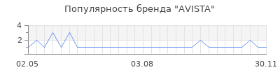 Популярность AVISTA