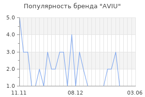 Популярность бренда aviu