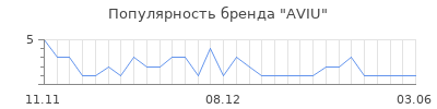 Популярность aviu