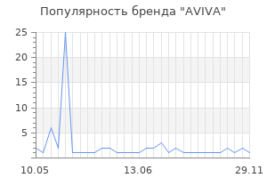 Популярность бренда aviva