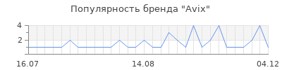 Популярность avix