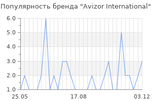 Популярность бренда Avizor International