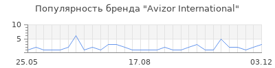 Популярность Avizor International