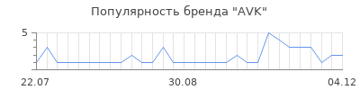 Популярность avk