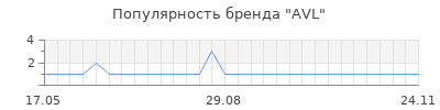 Популярность avl