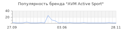 Популярность AVM Active Sport