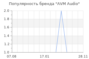Популярность бренда avm audio