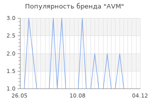 Популярность бренда avm