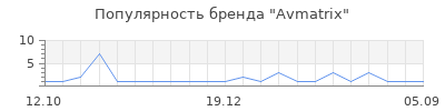 Популярность Avmatrix