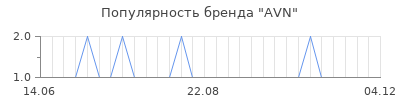 Популярность avn