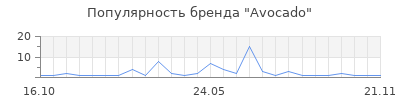 Популярность Avocado