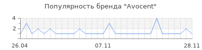 Популярность avocent