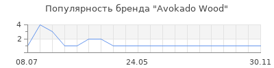 Популярность Avokado Wood