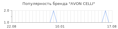 Популярность avon celli