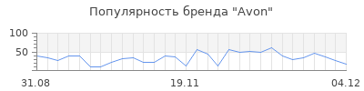 Популярность avon