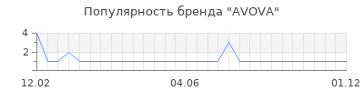 Популярность AVOVA