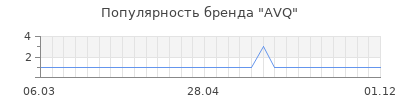 Популярность avq