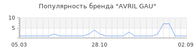 Популярность avril gau