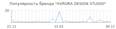 Популярность AVRORA DESIGN STUDIO