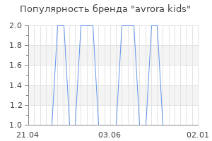 Популярность бренда avrora kids