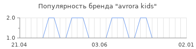 Популярность avrora kids