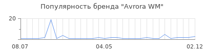 Популярность Avrora WM