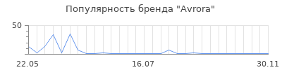 Популярность avrora
