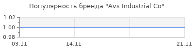 Популярность Avs Industrial Co