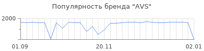 Популярность avs