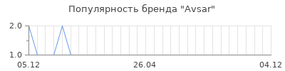 Популярность avsar
