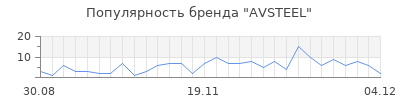 Популярность avsteel