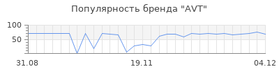 Популярность AVT