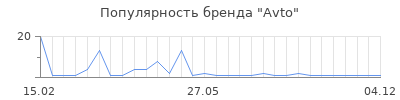 Популярность Avto