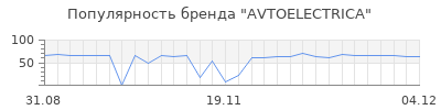 Популярность AVTOELECTRICA