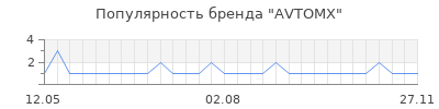 Популярность AVTOMX