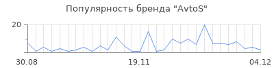 Популярность avtos