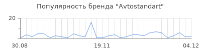 Популярность avtostandart