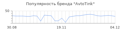 Популярность avtotink