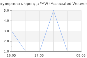 Популярность бренда AW (Associated Weavers)