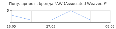 Популярность AW (Associated Weavers)