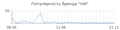 Популярность aw