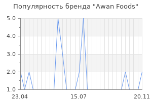 Популярность бренда Awan Foods