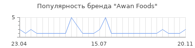 Популярность Awan Foods