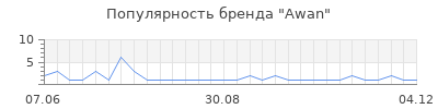 Популярность Awan