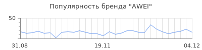 Популярность awei