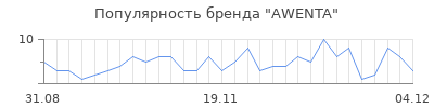 Популярность awenta