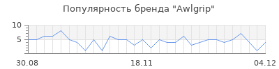 Популярность awlgrip